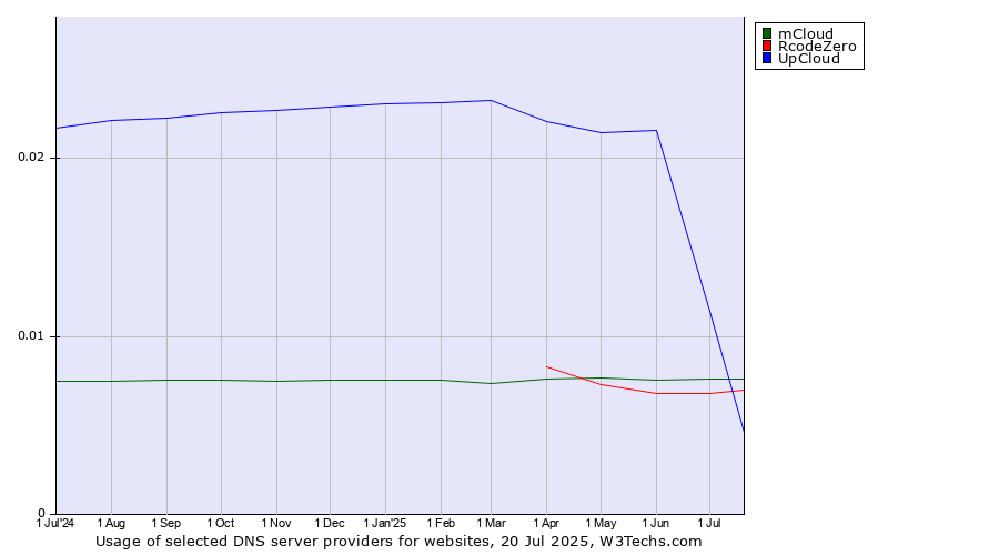 Historical trends in the usage of UpCloud vs. mCloud vs. RcodeZero