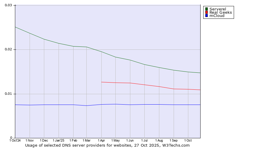 Historical trends in the usage of Serverel vs. Real Geeks vs. mCloud