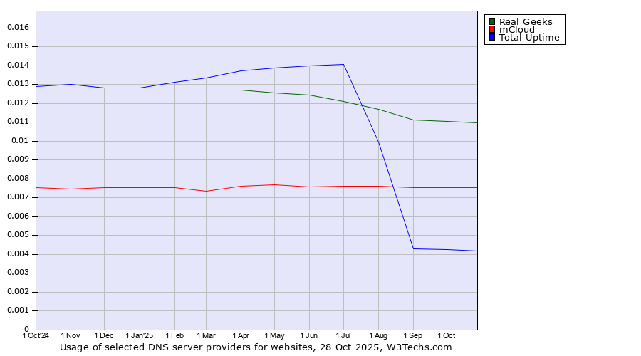 Historical trends in the usage of Real Geeks vs. mCloud vs. Total Uptime