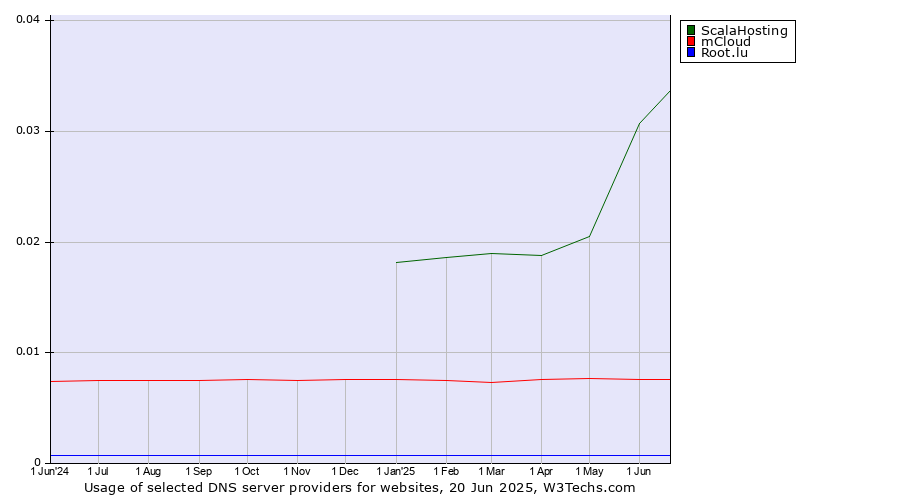 Historical trends in the usage of ScalaHosting vs. mCloud vs. Root.lu