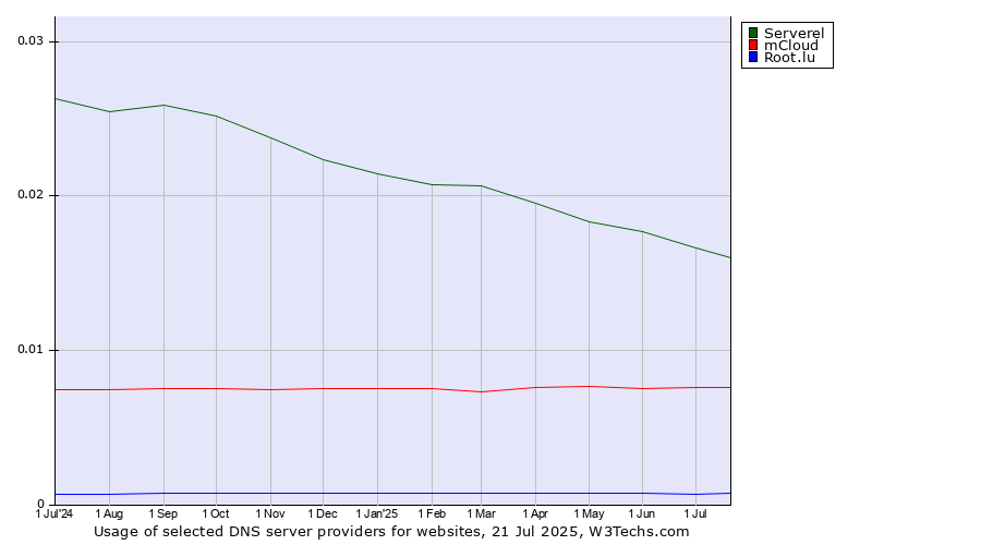 Historical trends in the usage of Serverel vs. mCloud vs. Root.lu