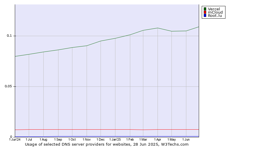 Historical trends in the usage of Vercel vs. mCloud vs. Root.lu