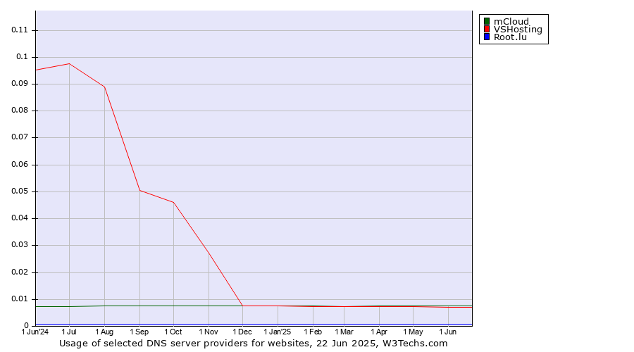Historical trends in the usage of mCloud vs. VSHosting vs. Root.lu
