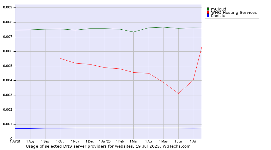 Historical trends in the usage of mCloud vs. WHG Hosting Services vs. Root.lu