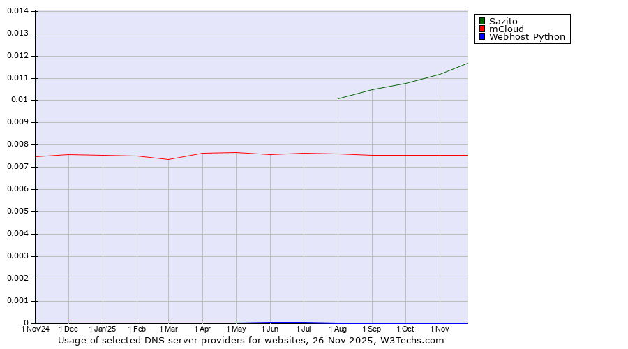 Historical trends in the usage of Sazito vs. mCloud vs. Webhost Python
