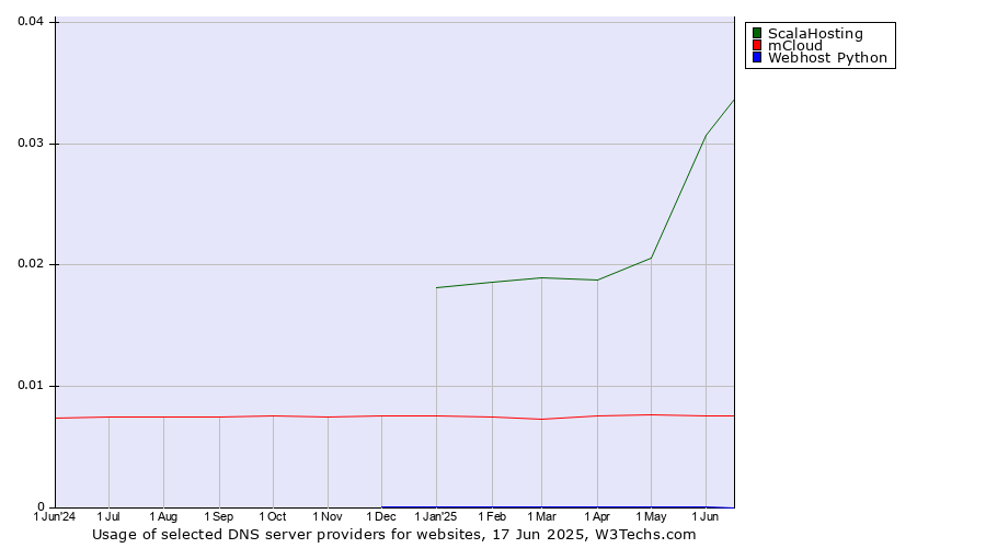 Historical trends in the usage of ScalaHosting vs. mCloud vs. Webhost Python