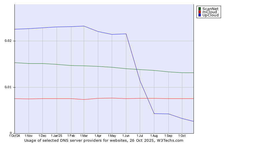 Historical trends in the usage of ScanNet vs. mCloud vs. UpCloud
