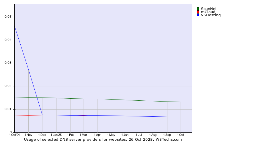 Historical trends in the usage of ScanNet vs. mCloud vs. VSHosting