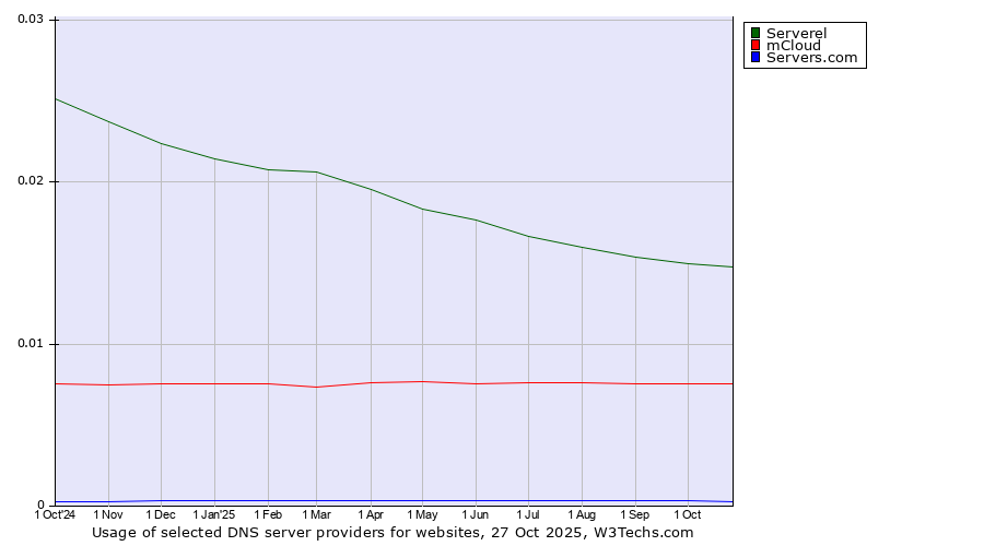 Historical trends in the usage of Serverel vs. mCloud vs. Servers.com