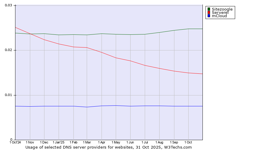 Historical trends in the usage of Sitezoogle vs. Serverel vs. mCloud