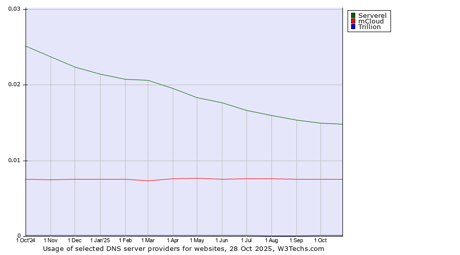 Historical trends in the usage of Serverel vs. mCloud vs. Trillion