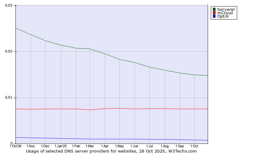 Historical trends in the usage of Serverel vs. mCloud vs. Opti9