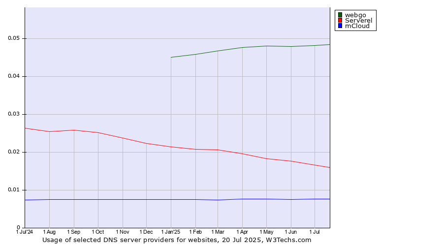 Historical trends in the usage of webgo vs. Serverel vs. mCloud
