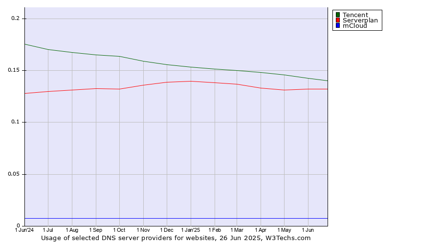 Historical trends in the usage of Tencent vs. Serverplan vs. mCloud