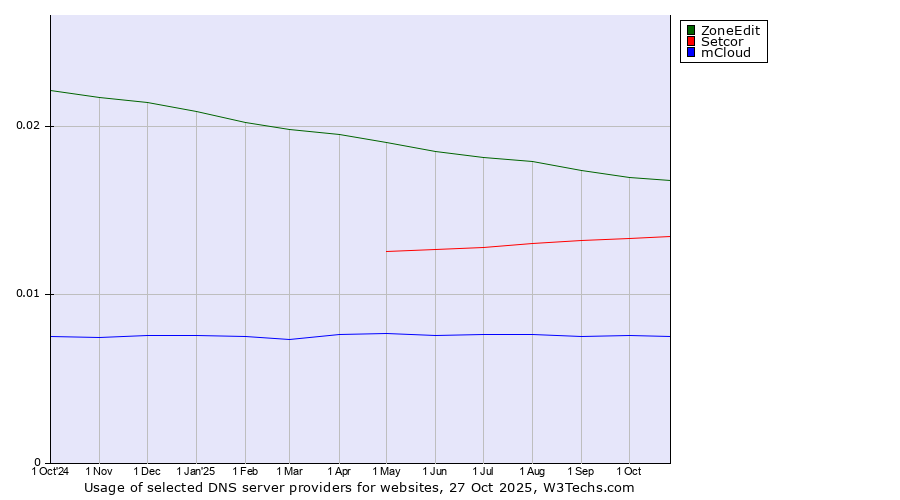 Historical trends in the usage of ZoneEdit vs. Setcor vs. mCloud