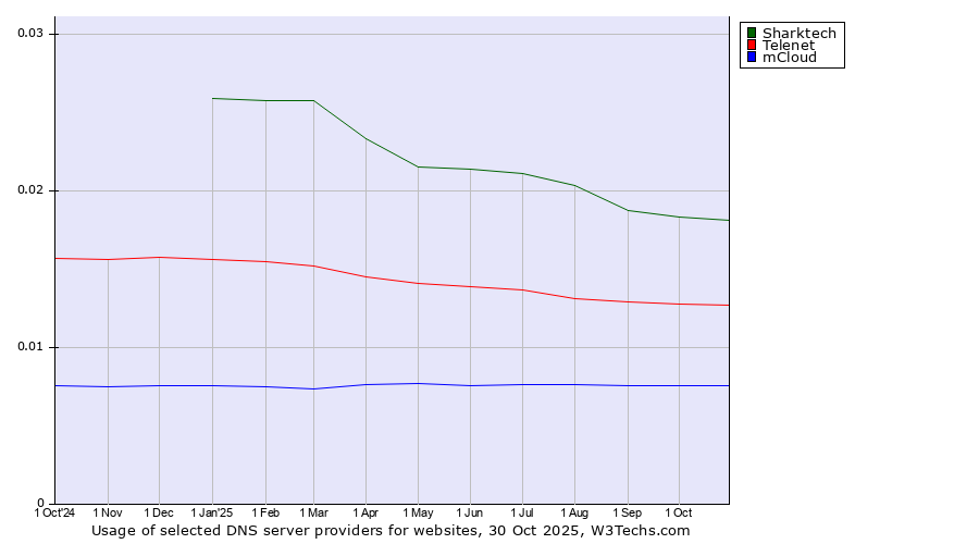 Historical trends in the usage of Sharktech vs. Telenet vs. mCloud