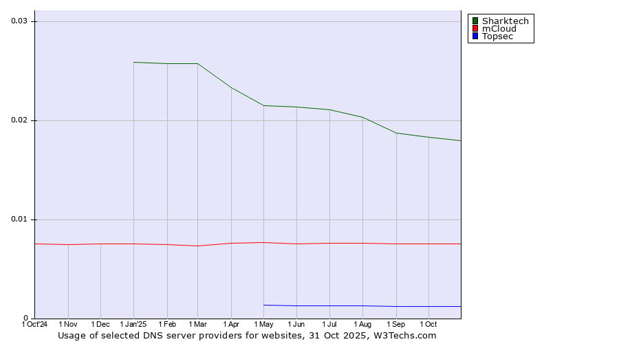 Historical trends in the usage of Sharktech vs. mCloud vs. Topsec