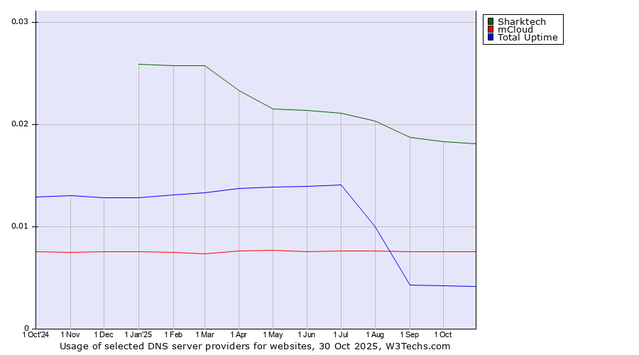 Historical trends in the usage of Sharktech vs. mCloud vs. Total Uptime
