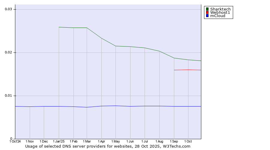 Historical trends in the usage of Sharktech vs. Webhost1 vs. mCloud