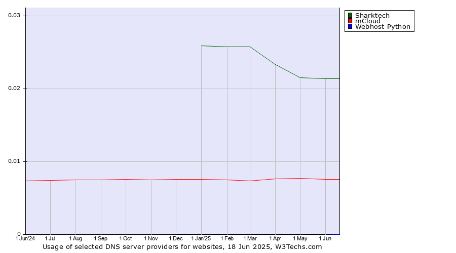 Historical trends in the usage of Sharktech vs. mCloud vs. Webhost Python
