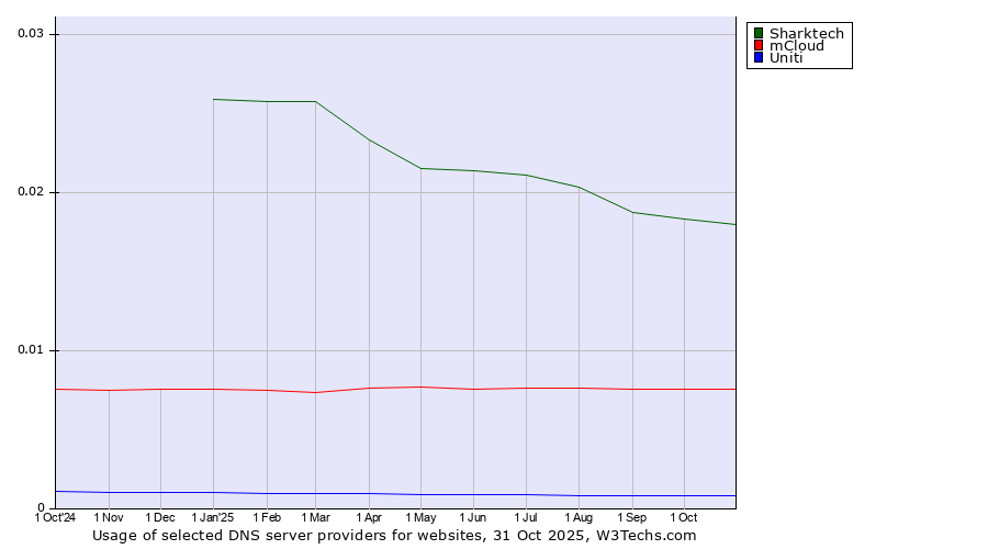Historical trends in the usage of Sharktech vs. mCloud vs. Uniti