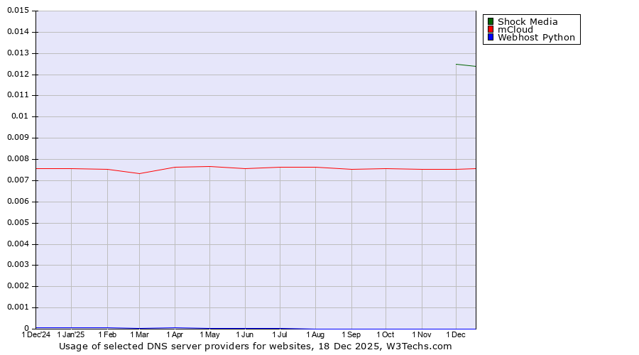 Historical trends in the usage of Shock Media vs. mCloud vs. Webhost Python