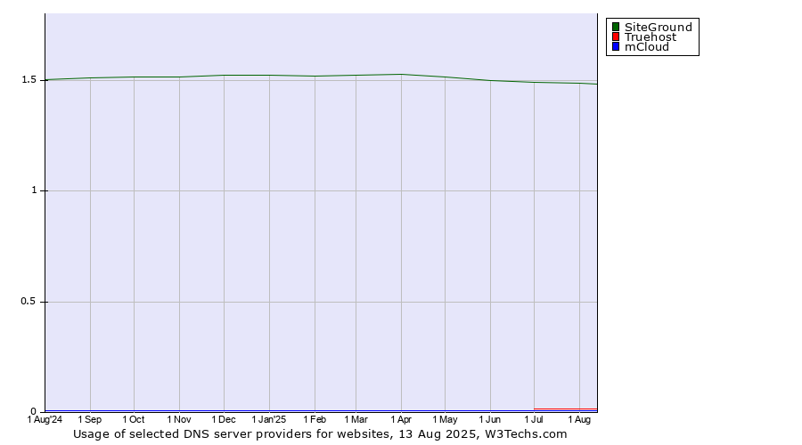 Historical trends in the usage of SiteGround vs. Truehost vs. mCloud