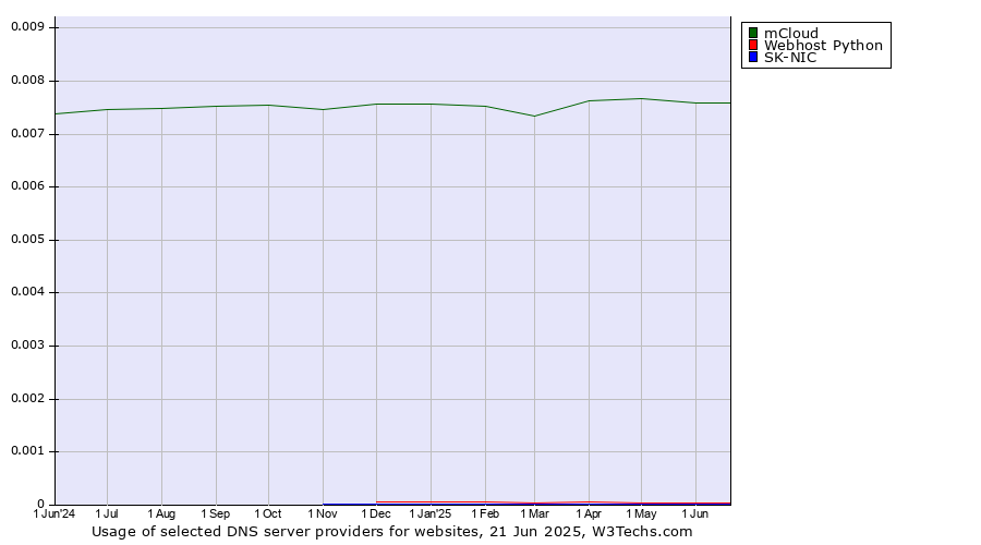 Historical trends in the usage of mCloud vs. Webhost Python vs. SK-NIC
