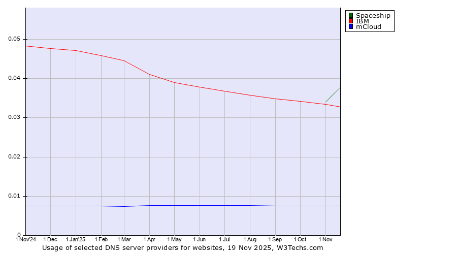 Historical trends in the usage of Spaceship vs. IBM vs. mCloud