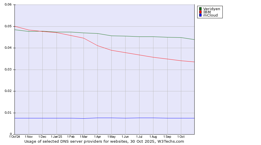 Historical trends in the usage of Veridyen vs. IBM vs. mCloud