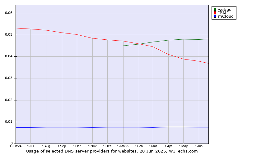Historical trends in the usage of webgo vs. IBM vs. mCloud
