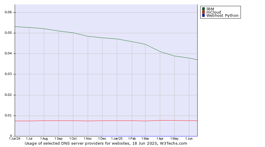 Historical trends in the usage of IBM vs. mCloud vs. Webhost Python