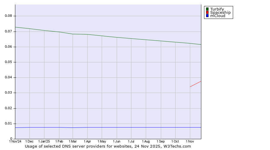 Historical trends in the usage of Turbify vs. Spaceship vs. mCloud
