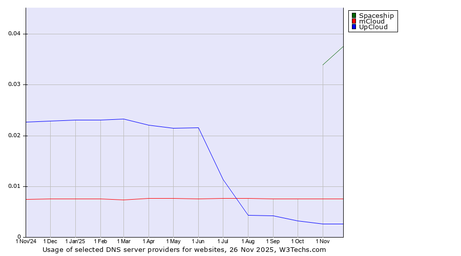 Historical trends in the usage of Spaceship vs. mCloud vs. UpCloud