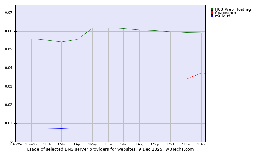 Historical trends in the usage of H88 Web Hosting vs. Spaceship vs. mCloud