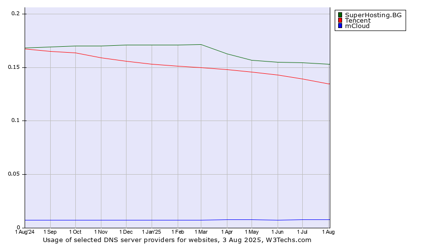 Historical trends in the usage of SuperHosting.BG vs. Tencent vs. mCloud