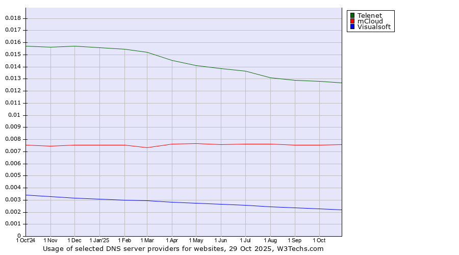 Historical trends in the usage of Telenet vs. mCloud vs. Visualsoft
