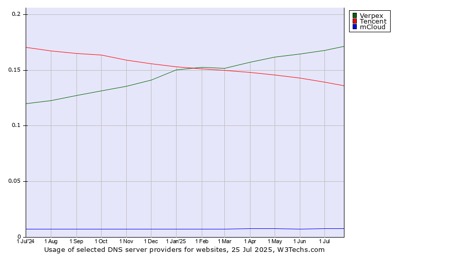 Historical trends in the usage of Verpex vs. Tencent vs. mCloud