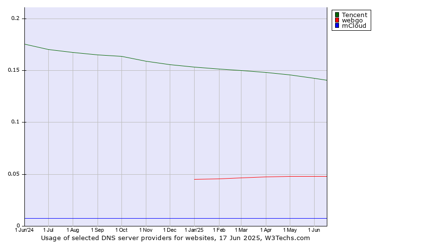 Historical trends in the usage of Tencent vs. webgo vs. mCloud