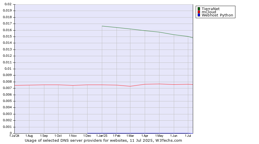 Historical trends in the usage of TierraNet vs. mCloud vs. Webhost Python