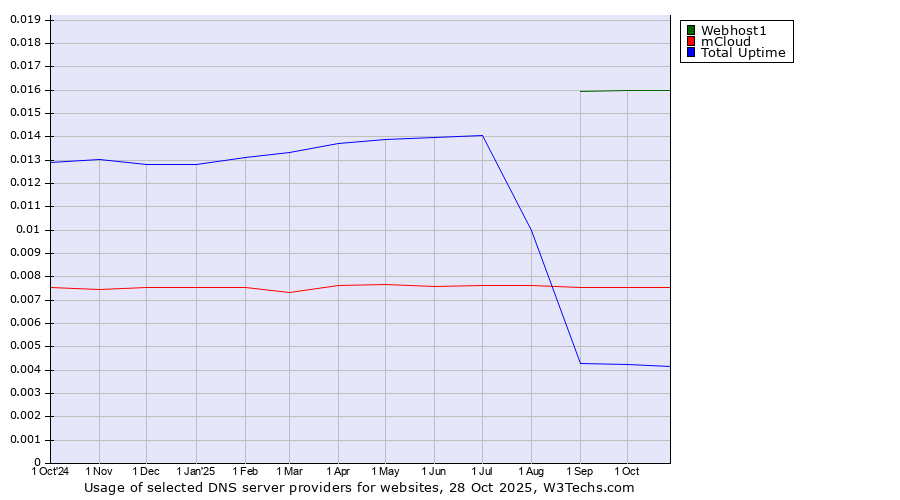 Historical trends in the usage of Webhost1 vs. mCloud vs. Total Uptime