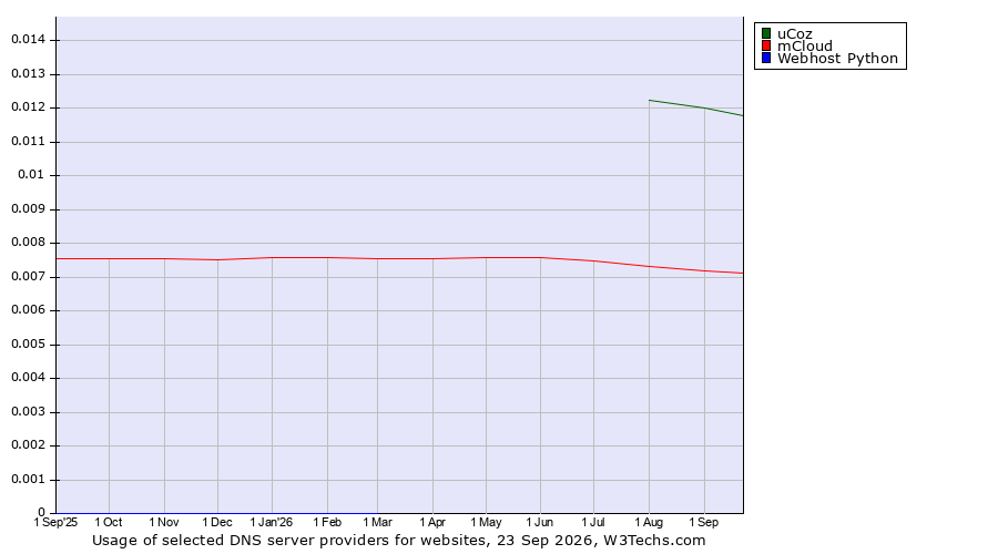 Historical trends in the usage of uCoz vs. mCloud vs. Webhost Python