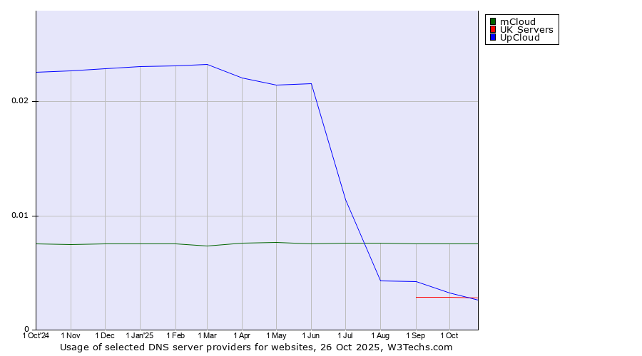 Historical trends in the usage of mCloud vs. UpCloud vs. UK Servers