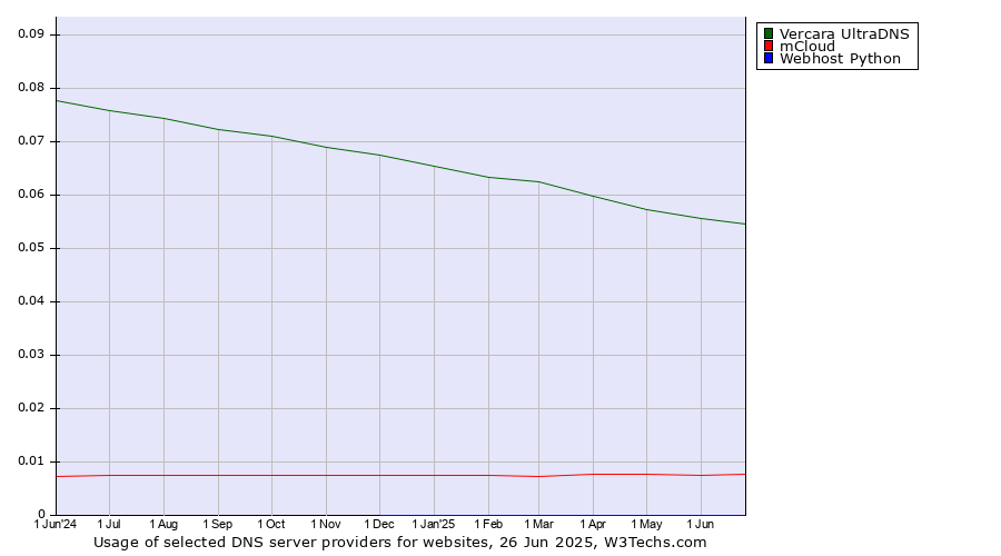 Historical trends in the usage of Vercara UltraDNS vs. mCloud vs. Webhost Python