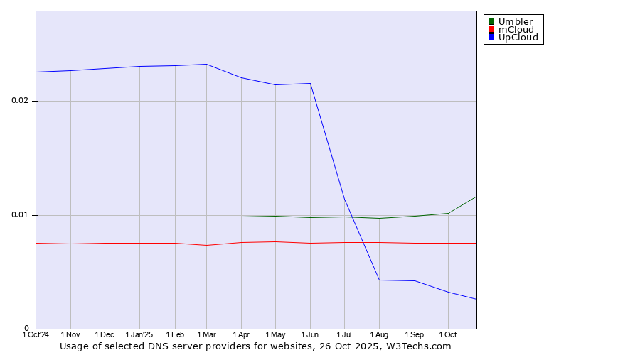 Historical trends in the usage of Umbler vs. mCloud vs. UpCloud