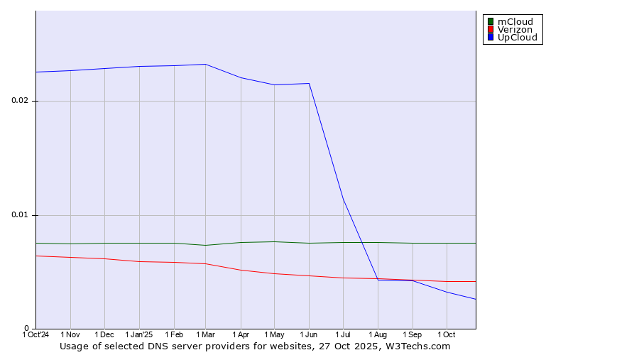 Historical trends in the usage of mCloud vs. Verizon vs. UpCloud