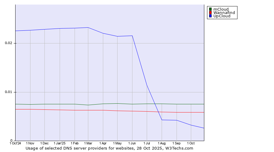 Historical trends in the usage of mCloud vs. Wannafind vs. UpCloud
