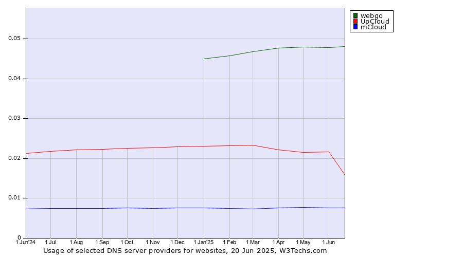 Historical trends in the usage of webgo vs. UpCloud vs. mCloud