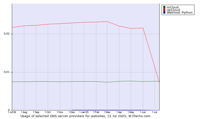 Historical trends in the usage of mCloud vs. UpCloud vs. Webhost Python