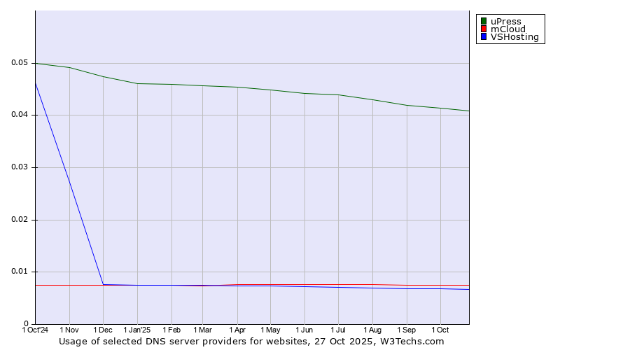Historical trends in the usage of uPress vs. mCloud vs. VSHosting
